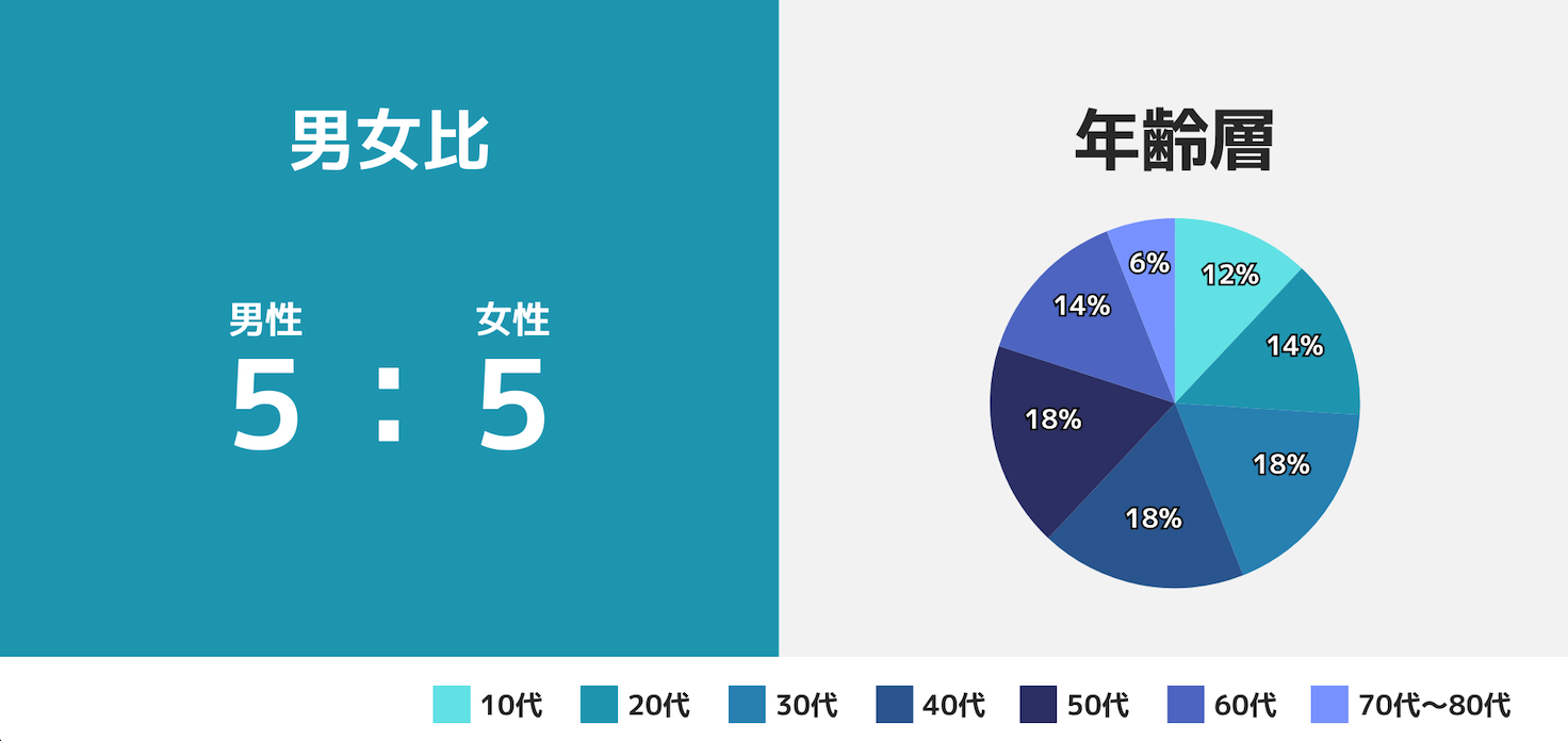 男女比5:5、年齢層10代〜80代